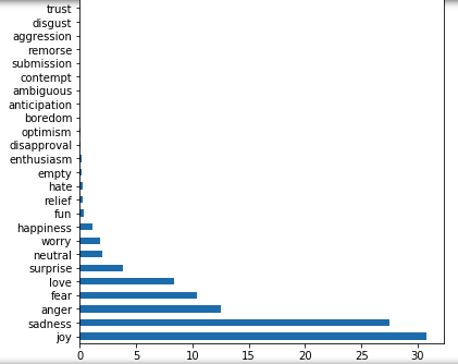 Bar chart showing all emotions from 3 datasets (%)