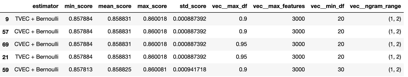 Top 5 Gridsearch Scores