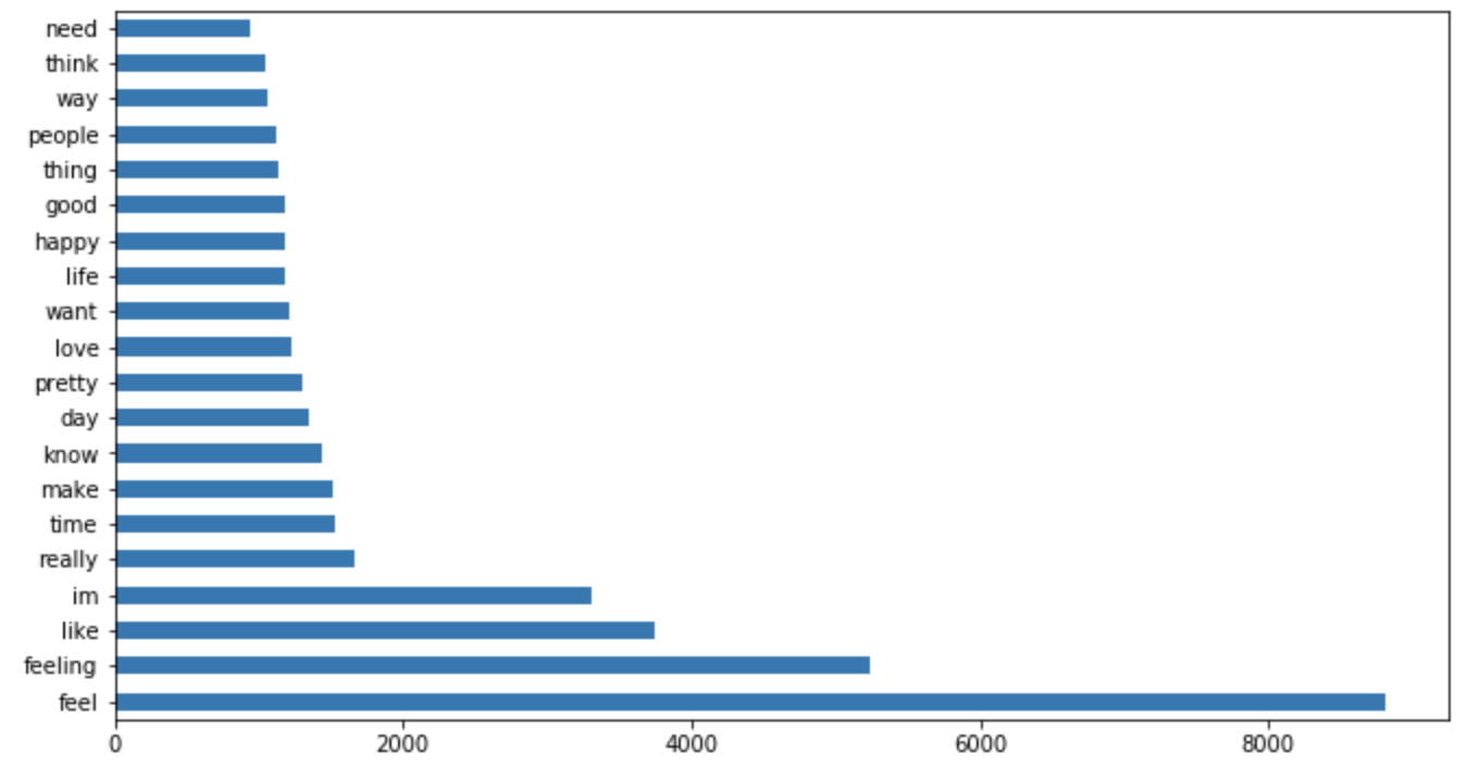 Top 20 word features for 'Joy' by TFIDF Value